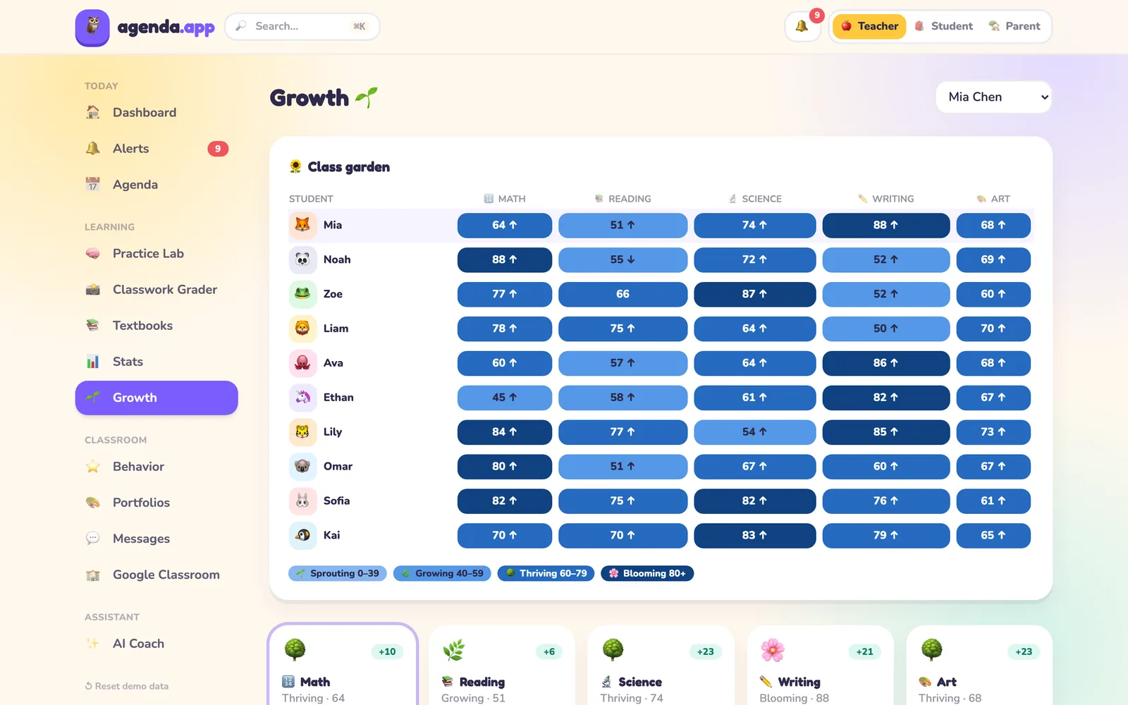 Growth view: a class table of scores for each student and subject.